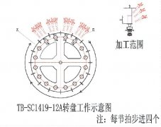 TB-SC1820-12A轉(zhuǎn)盤工作示意圖